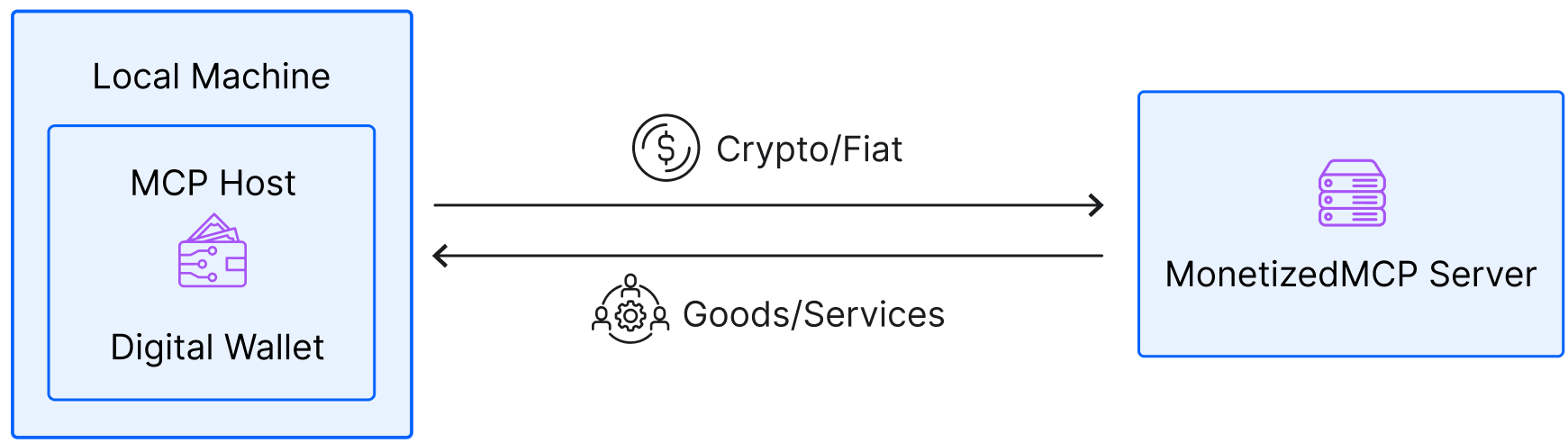 MonetizedMCP